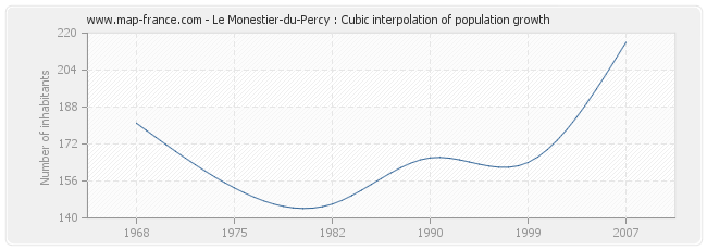 Le Monestier-du-Percy : Cubic interpolation of population growth